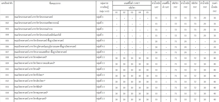 O-NET สอบวิชาอะไรบ้าง