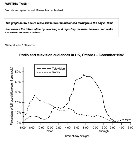 ตัวอย่างข้อสอบ IELTS Line Graph