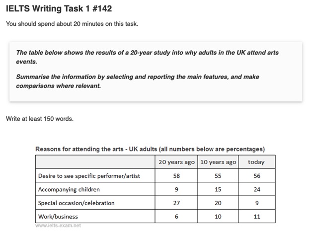 ตัวอย่างข้อสอบแบบ Table ในการสอบ IELTS