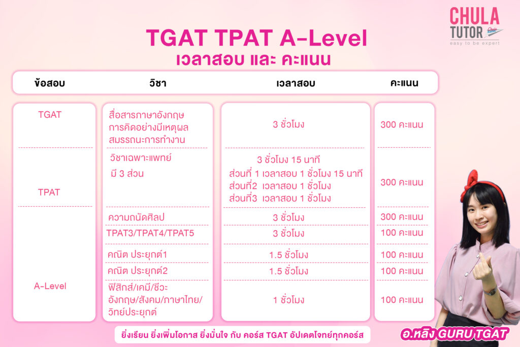 TGAT TPAT A-Level เวลาสอบ คะแนนสอบ