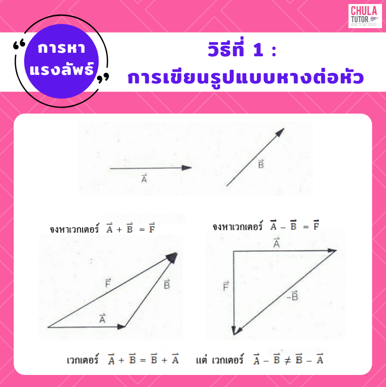 การหาแรงลัพธ์