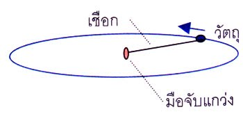 การเคลื่อนที่แบบวงกลมในแนวระดับ