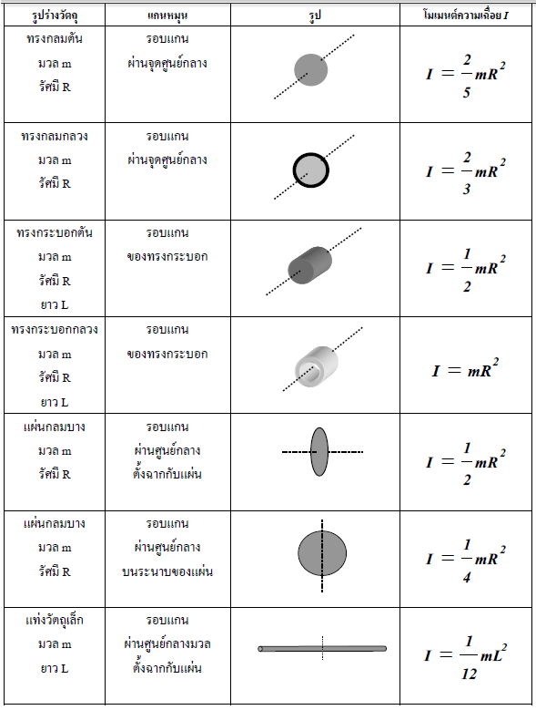 โมเมนต์ความเฉื่อย