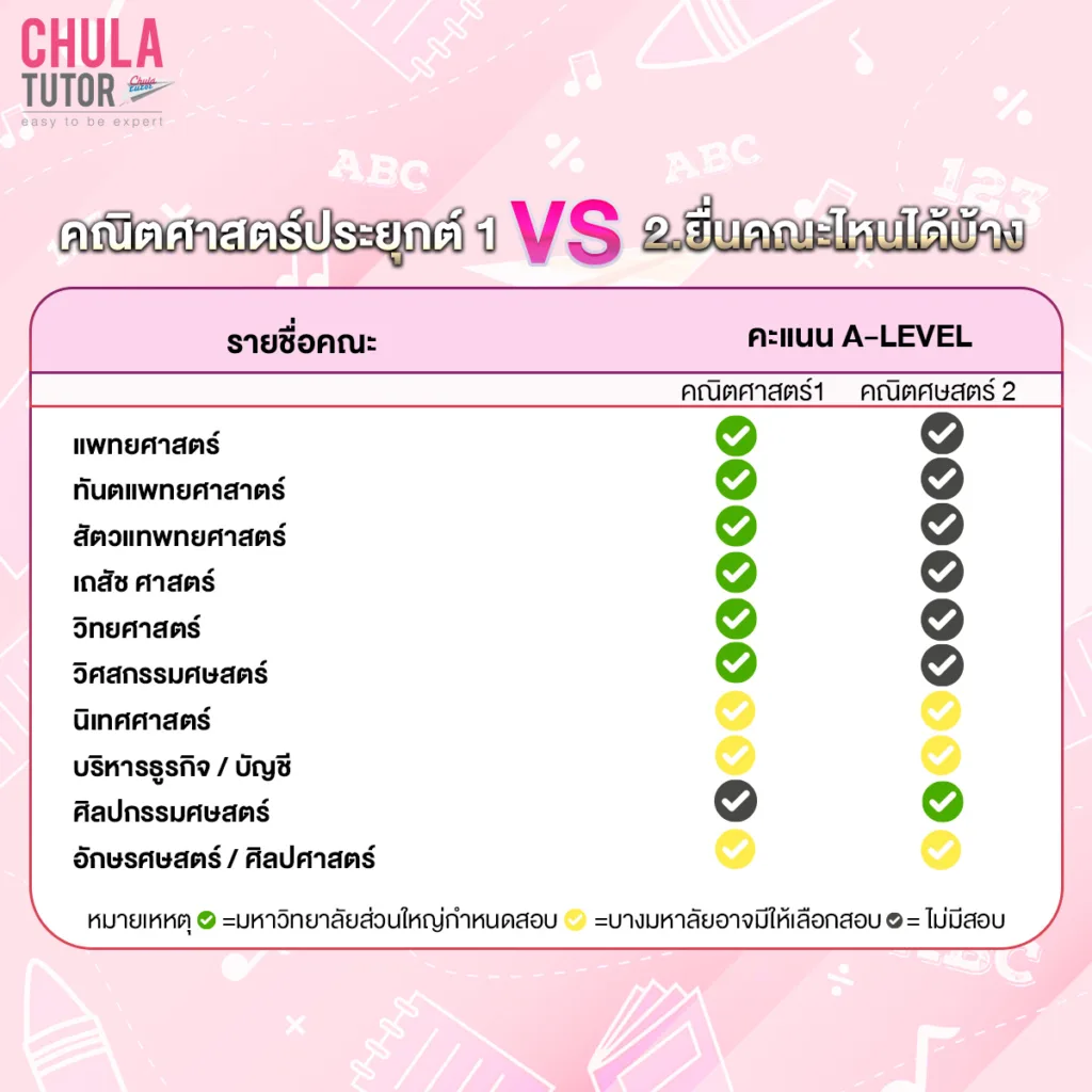 A-Level Math คณะทีต้องใช้คะแนนยื่น