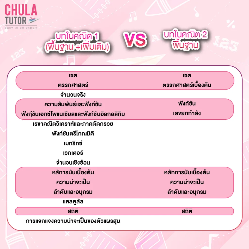 A-Level Math เปรียบเทียบ คณิต1 และ คณิต 2