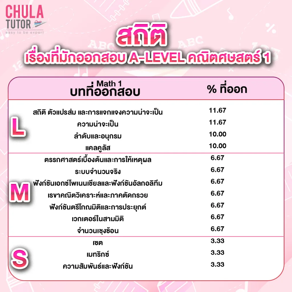 A-Level คณิต สถิติข้อสอบ