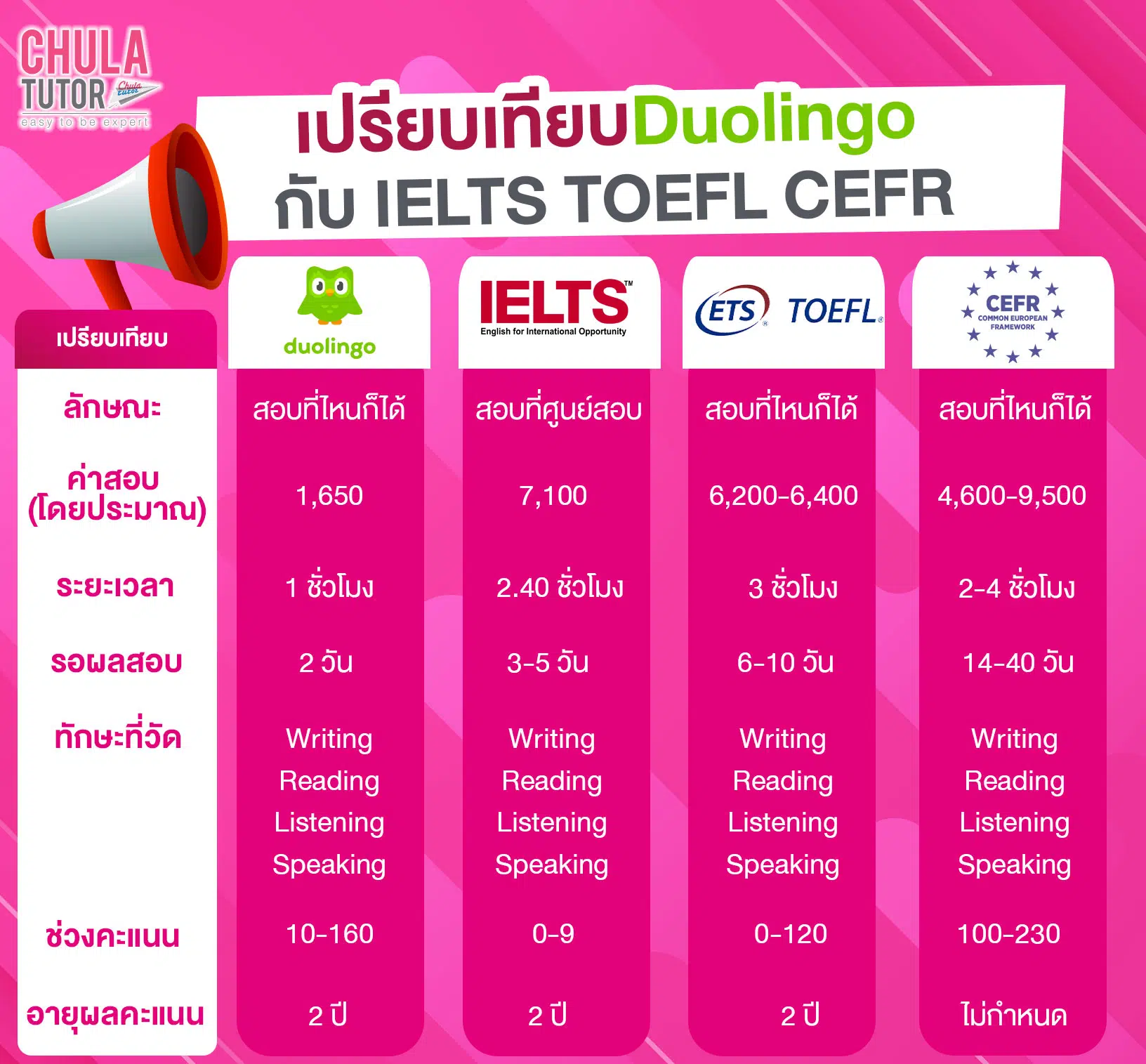 เปรียบเทียบ Duolingo IELTS TOEFL CEFR