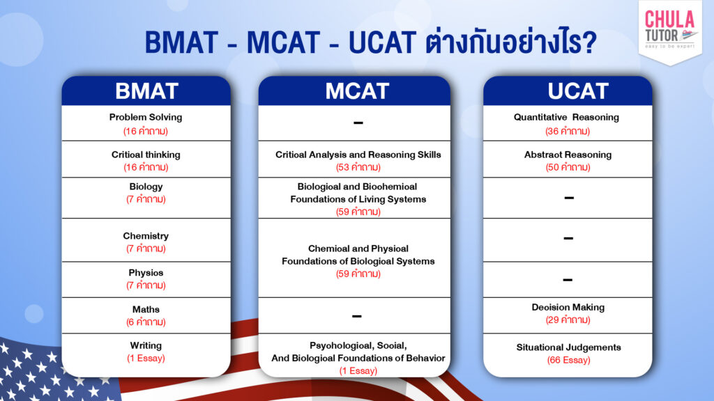 bmat mcat ucat ต่างกันอย่างไร