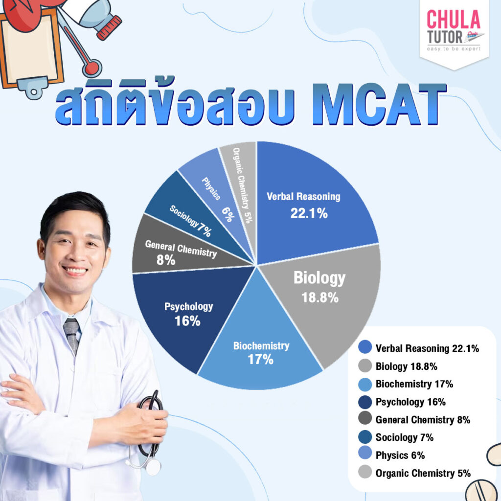 สถิติข้อสอบ MCAT