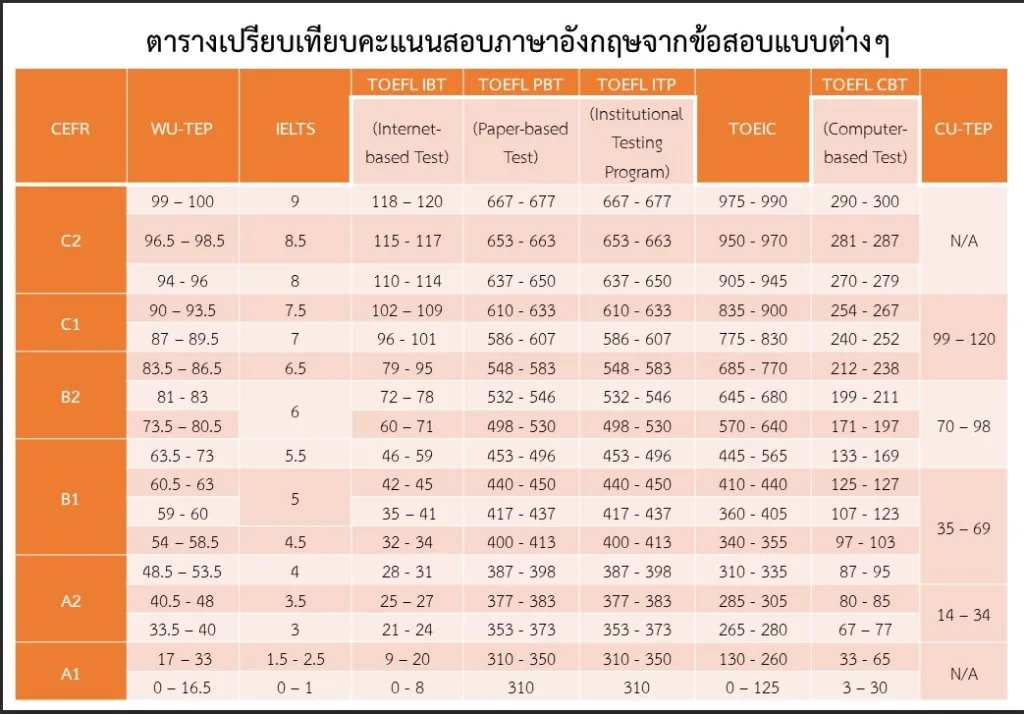 ตารางเปรียบเทียบ คะแนน WU-TEP