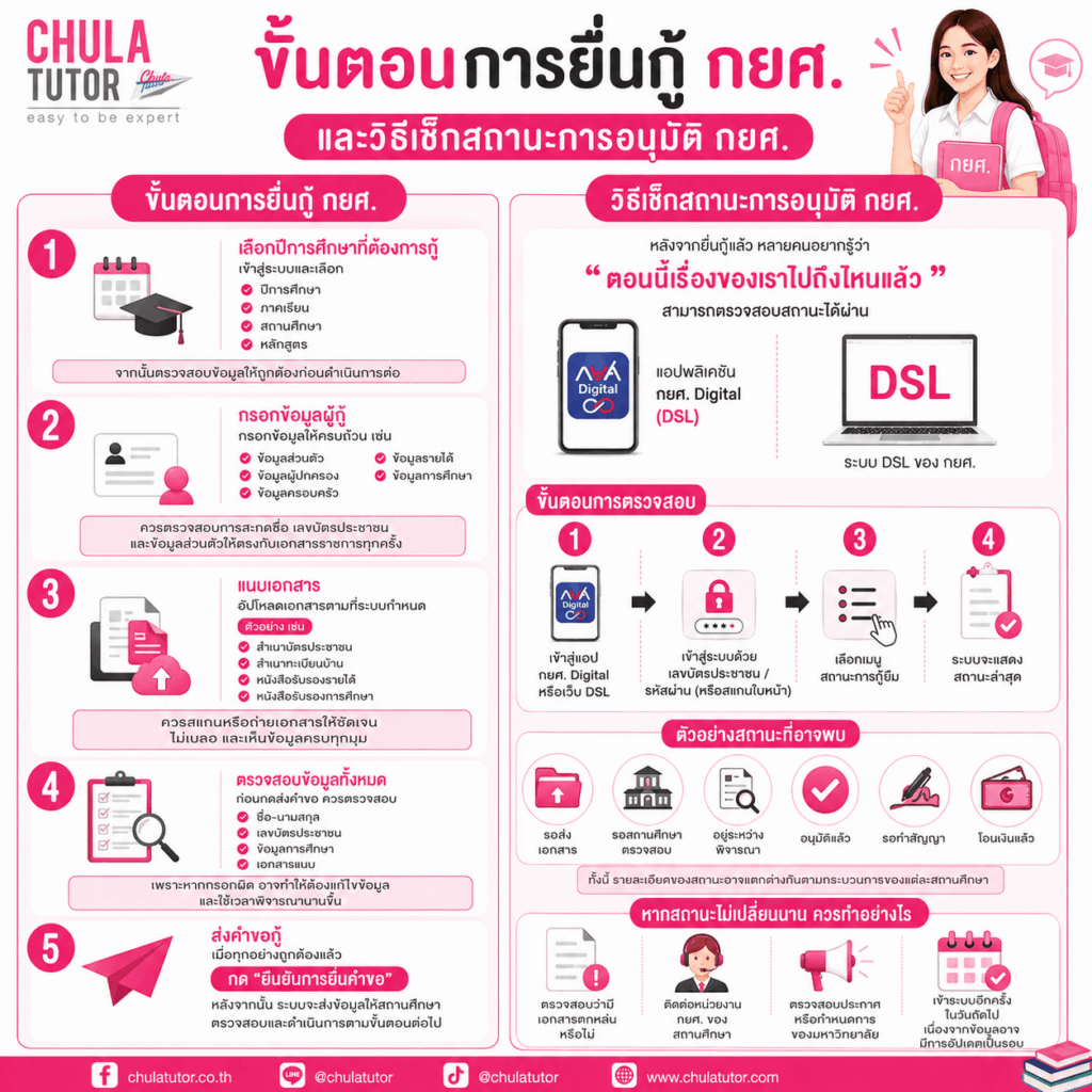ขั้นตอนการยื่นกู้ กยศ. และวิธีเช็กสถานะการอนุมัติ กยศ.