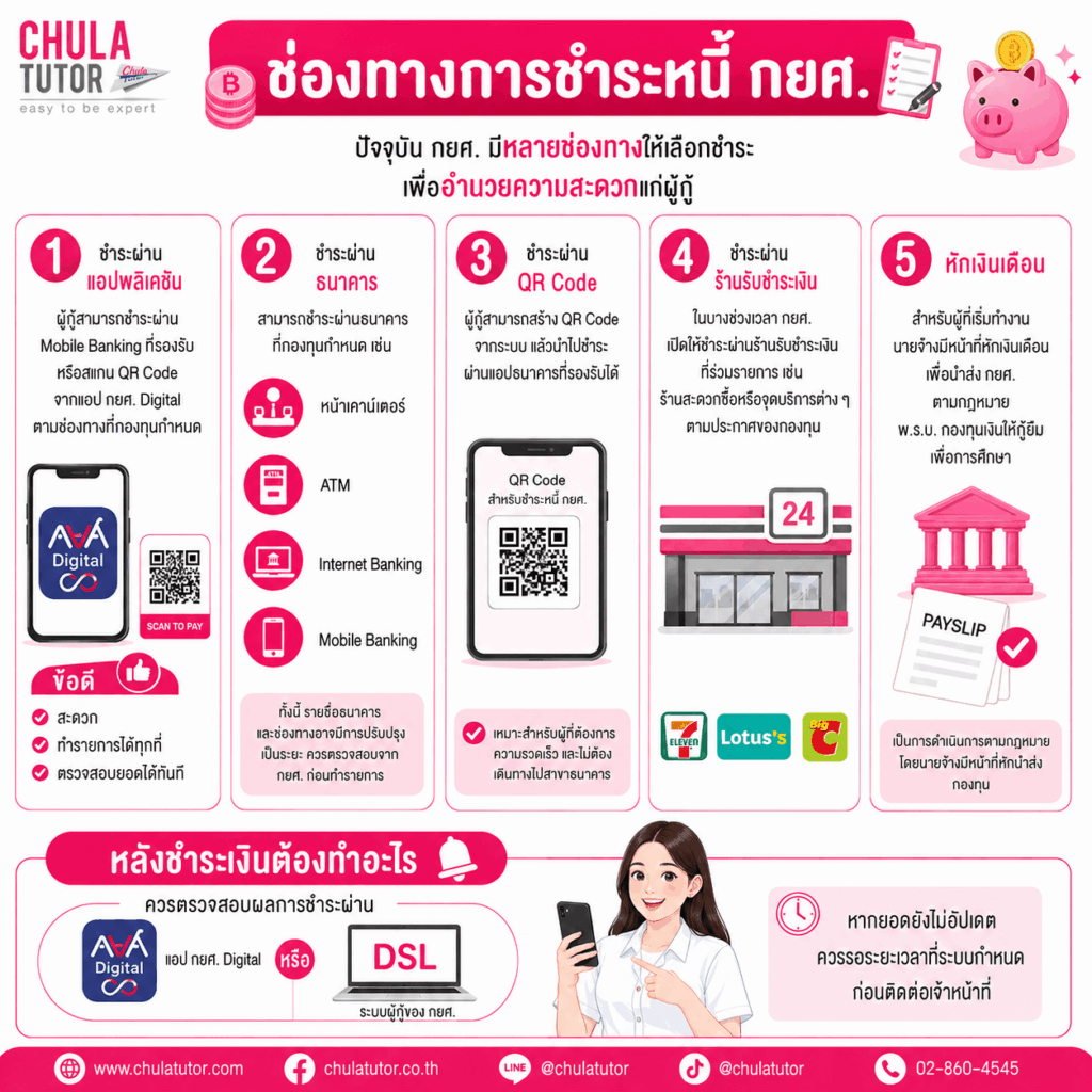 ช่องทางการชำระหนี้ กยศ.