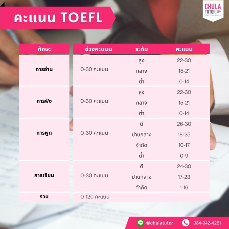 คะแนน TOEFL