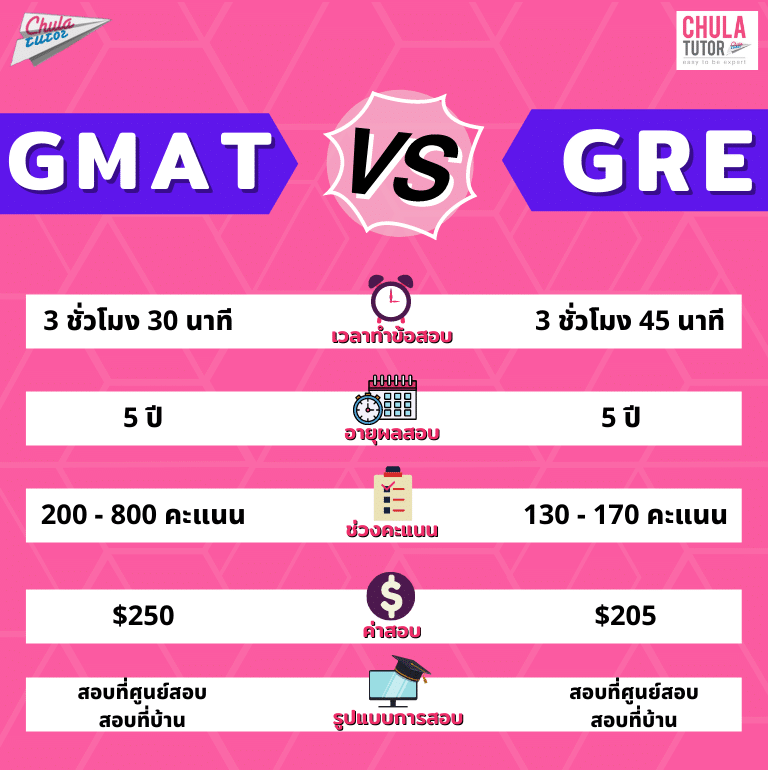 เปรียบเทียบ GMAT และ GRE