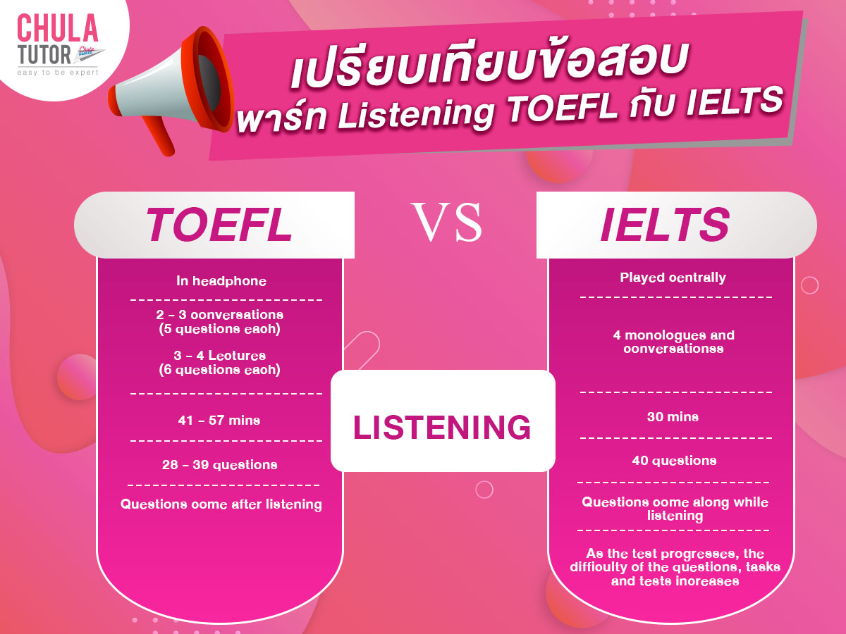 Part Listening TOEFL IELTS