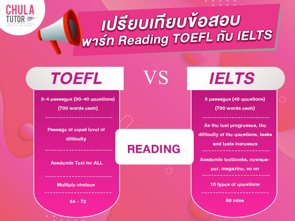Part Reading TOEFL IELTS