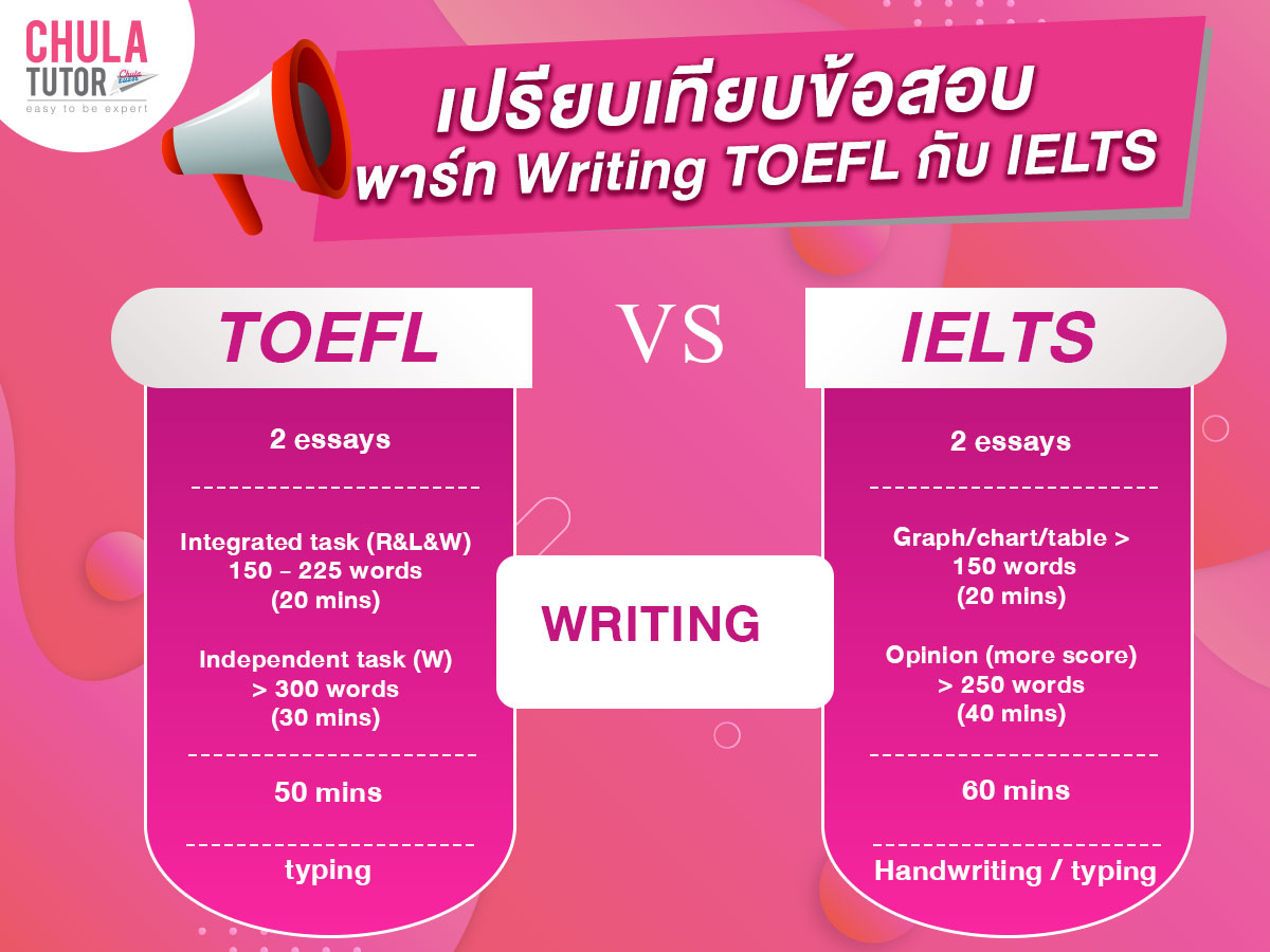 Part Writing TOEFL IELTS