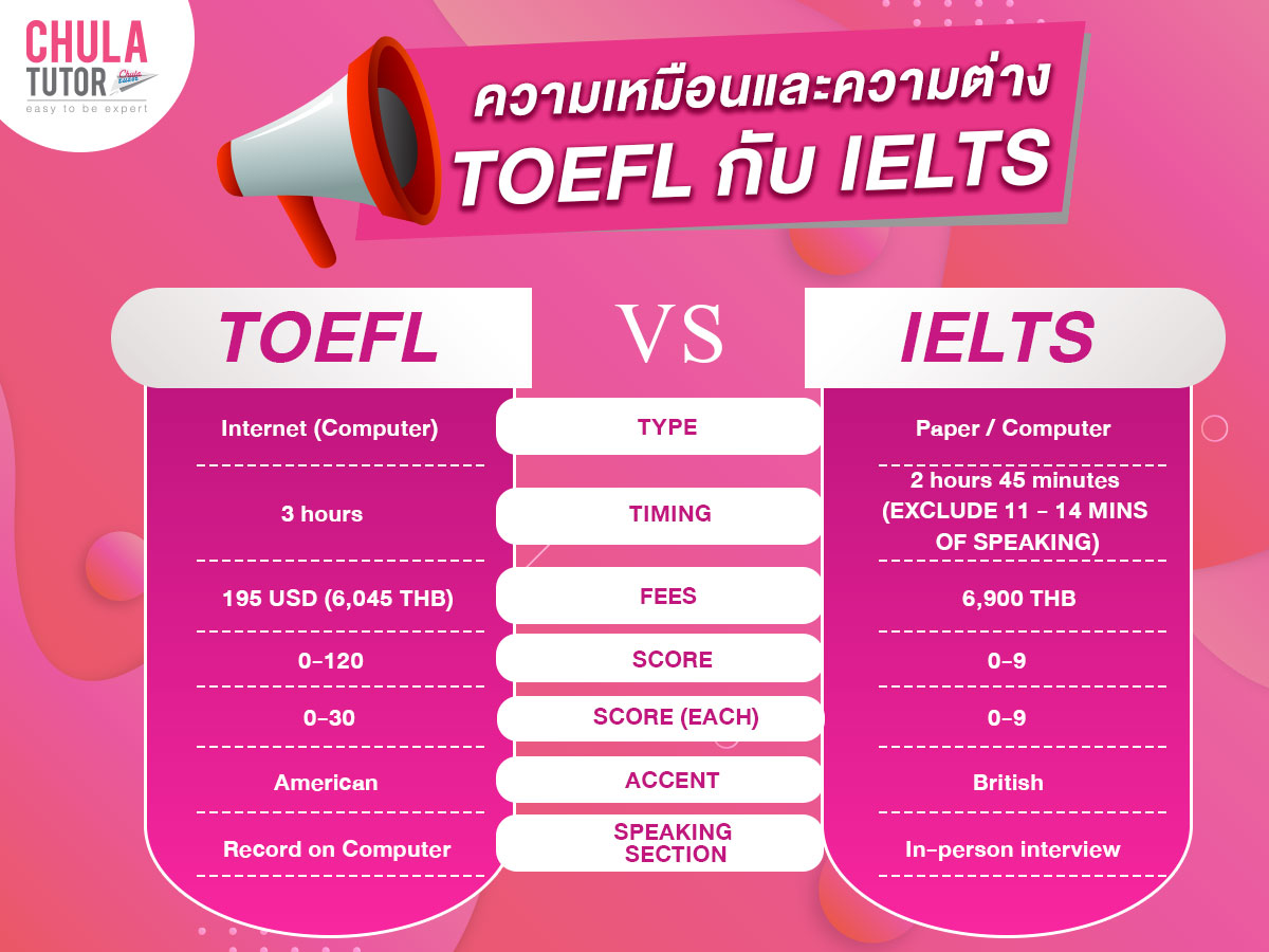 ความเหมือนและความต่าง TOEFL IELTS