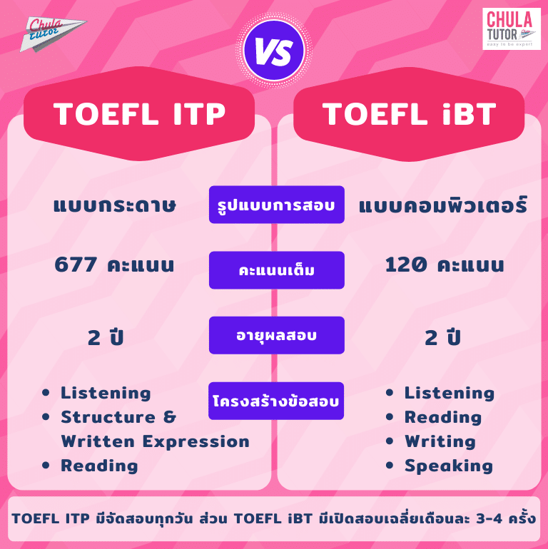 เปรียบเทียบ TOEFL ITP และ TOEFL iBT