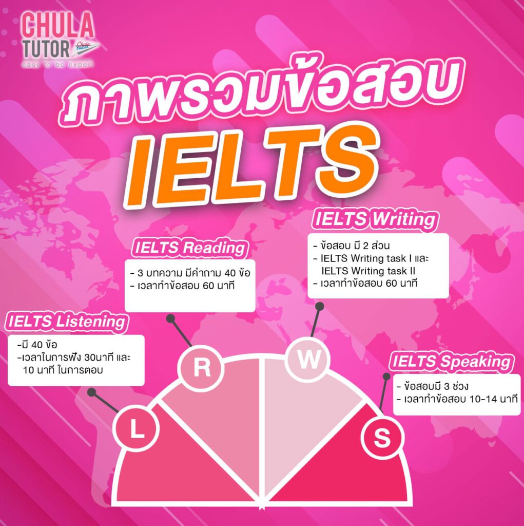 Overview of IELTS Test Sections
