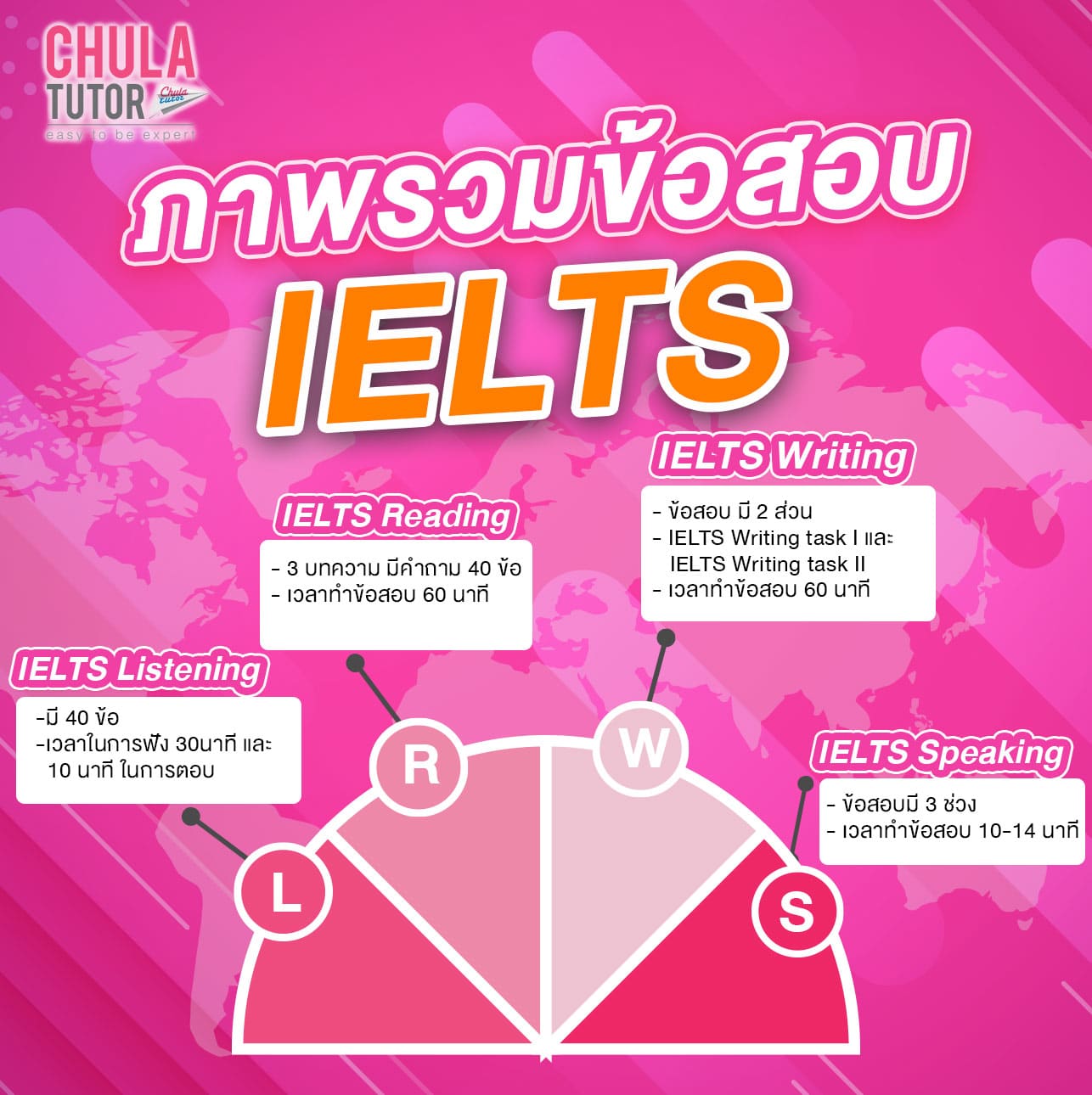 สอบ ielts test