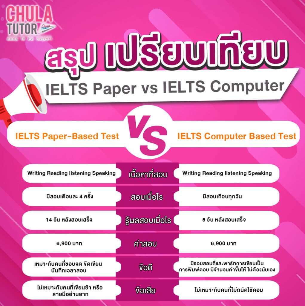 เปรียบเทียบ IELTS Paper VS IELTS Computer