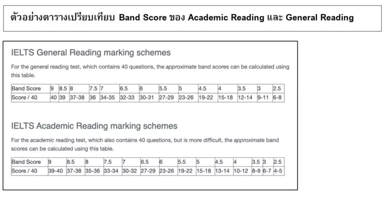 ตัวอย่างตารางเปรียบเทียบ Band Score ของ Academic Reading และ General Reading