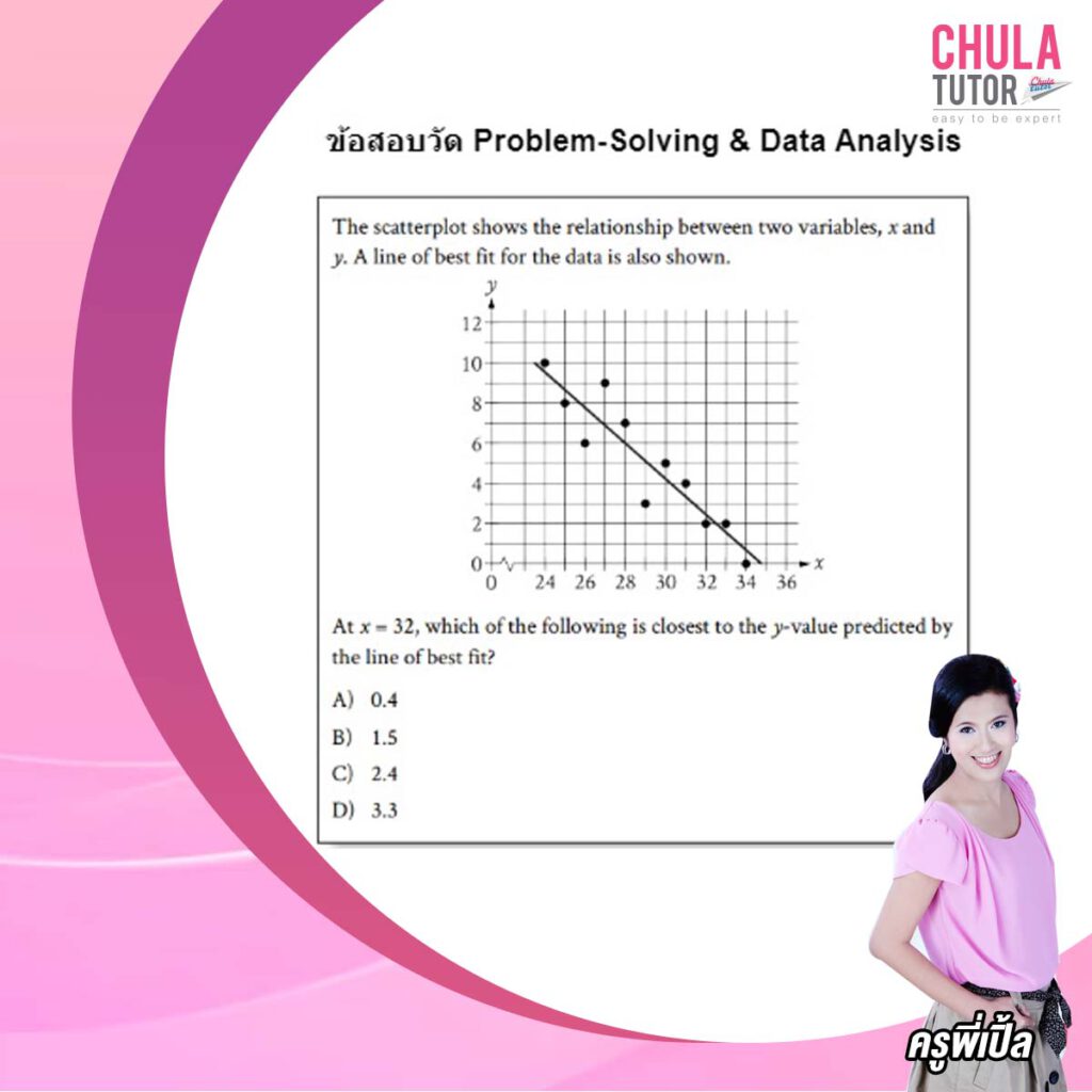 ตัวอย่างข้อสอบ Digital SAT Math 3