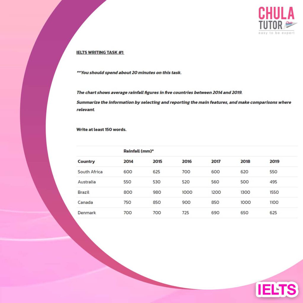 ตัวอย่างข้อสอบ IELTS Writing Task 1 Chart สอบ IELTS Writing Task 1 Chart